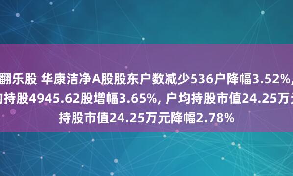 翻乐股 华康洁净A股股东户数减少536户降幅3.52%, 流通A股户均持股4945.62股增幅3.65%, 户均持股市值24.25万元降幅2.78%